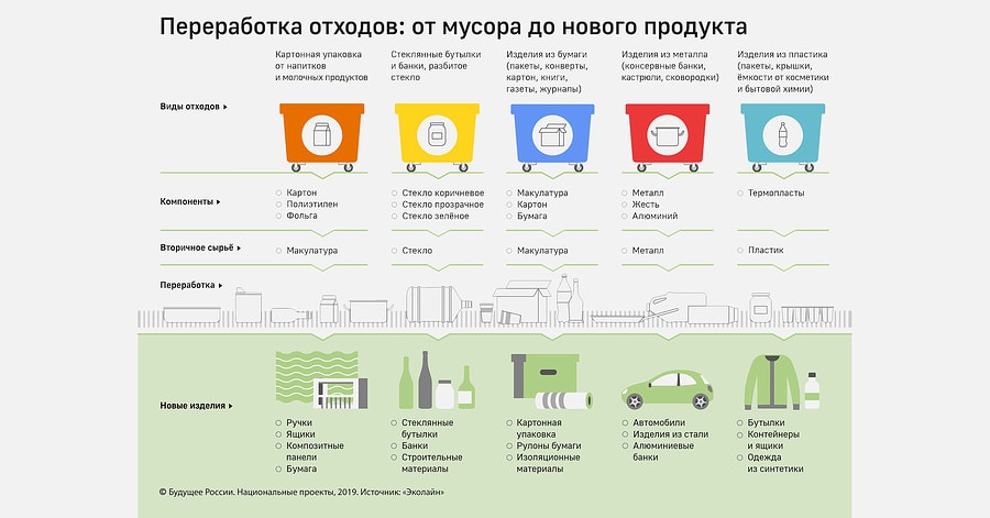 Вещи на переработку в москве карта контейнеров