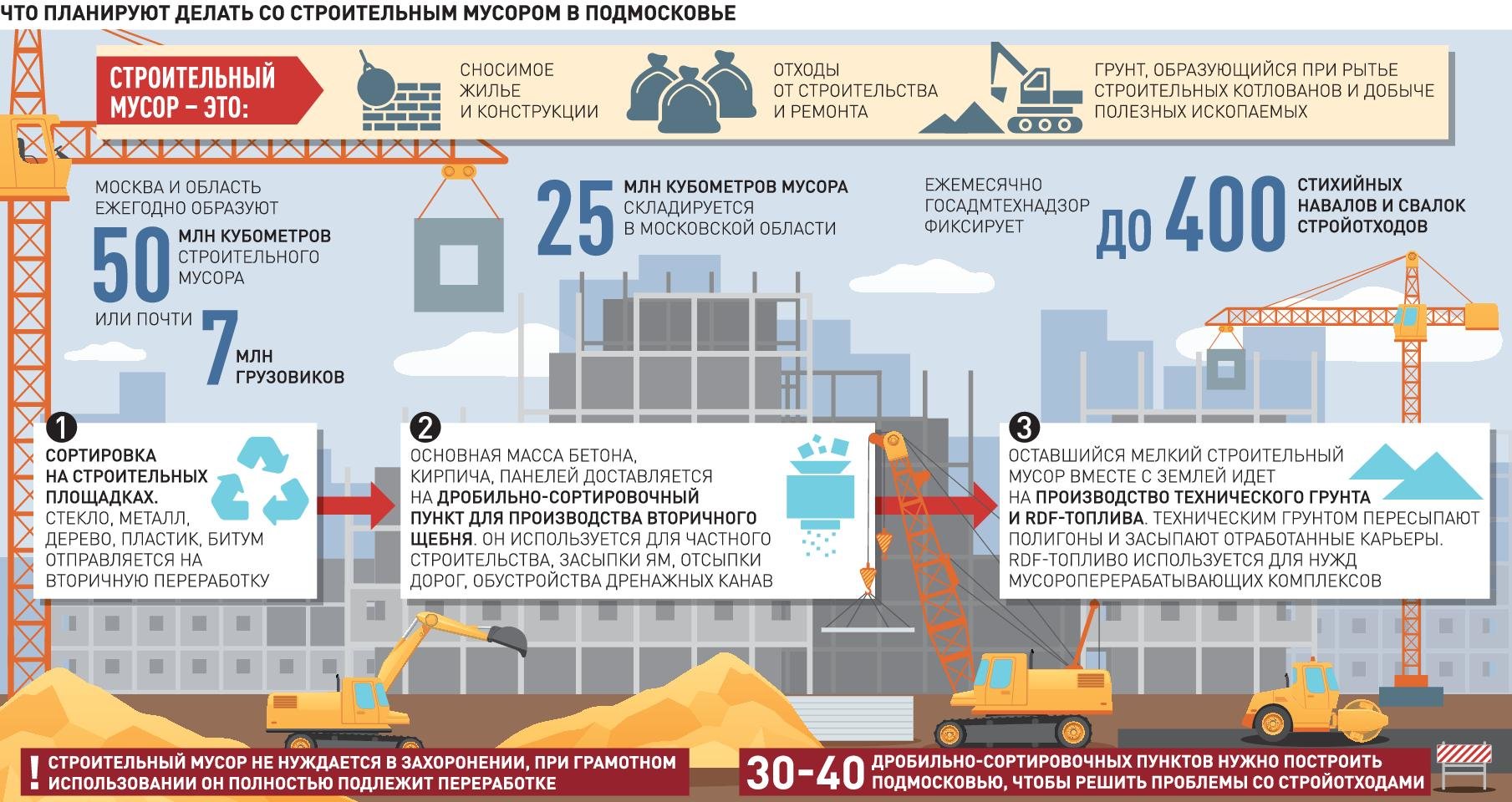 Пока все воюют с бытовым, Подмосковье взялось за строительный мусор —  ECOLOG29.RU